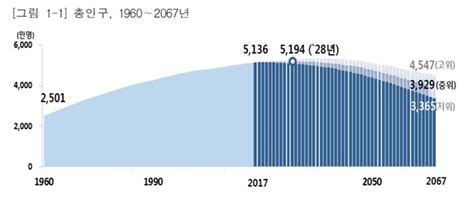 대한민국 인구 감소 추이